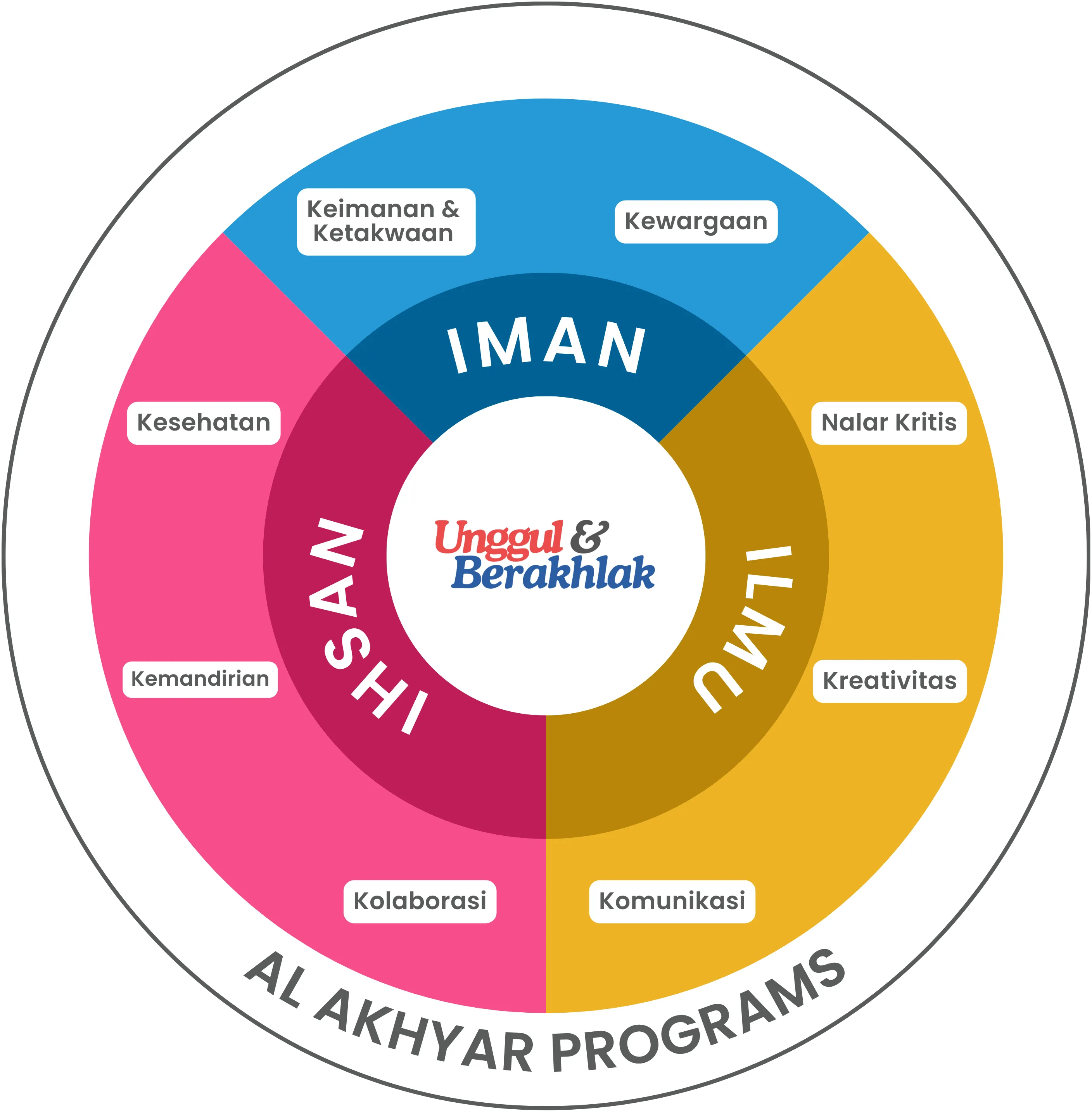 Goal Curriculum Unggul & Berakhlak: Iman, Ilmu, Ihsan
